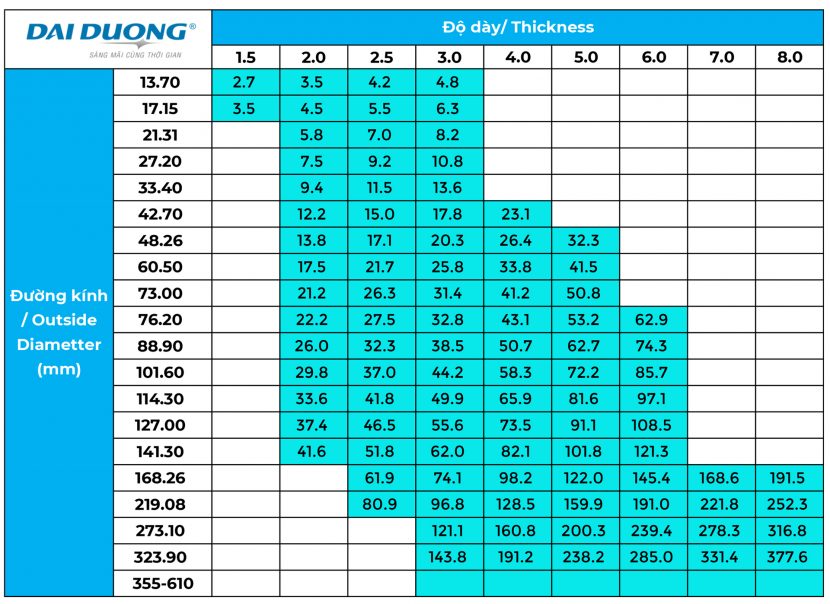 Bảng quy cách ống inox công nghiệp dạng Tròn